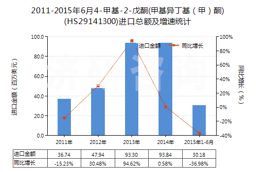2011-2015年6月4-甲基-2-戊酮(甲基異丁基(甲)酮)(HS29141300)進(jìn)口總額及增速統(tǒng)計(jì) 2011-2015年6月4-甲基-2-戊酮(甲基異丁基(甲)酮)(HS29141300)進(jìn)口總額及增速統(tǒng)計(jì)